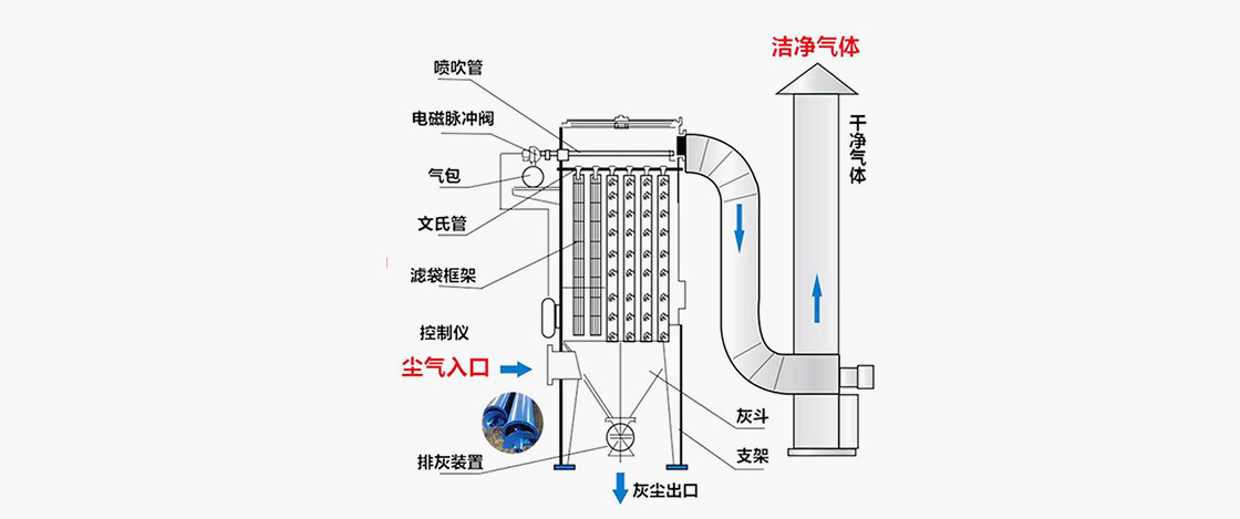 氣箱式脈沖袋式除塵器工作原理圖